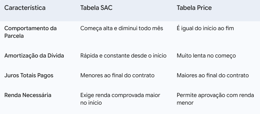 Quer pagar menos juros no financiamento de imóveis? Descubra como funciona a Tabela SAC no financiamento que faz suas parcelas diminuírem todo mês!